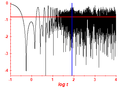 Survival probability log